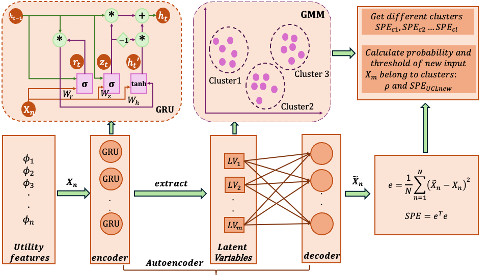GRU-AE-GMM architecture